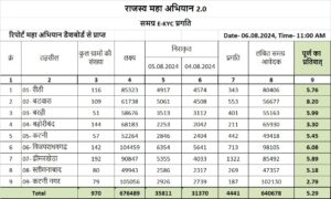 WhatsApp Image 2024 08 06 at 11.35.26 AM भूमि खसरा ई-केवायसी: विद्युत सप्लाई बंद होने पर गाँव में कई सेंटर शुरू